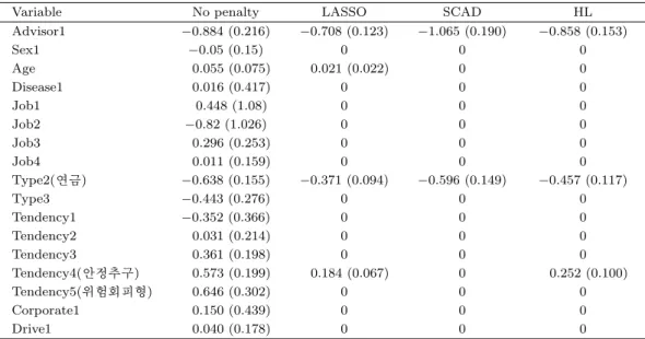 Table 3.4. Variable selection and estimation using Cox ’s proportional hazards model for life insurance data: