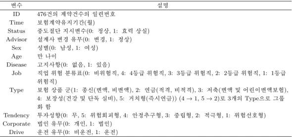 Table 1.1. Explanation for variables of the life insurance data 변수 설명 ID 476 건의 계약건수의 일련번호 Time 보험계약유지기간(월) Status 중도절단 지시변수(0: 정상, 1: 효력 상실) Advisor 설계사 변경 유무(0: 변경, 1: 정상) Sex 성별(0: 남성, 1: 여성) Age 만 나이 Disease 고지사항(0: 없음, 1: 있음) Job 직업 위험 분류표(0: 비위험직, 4: