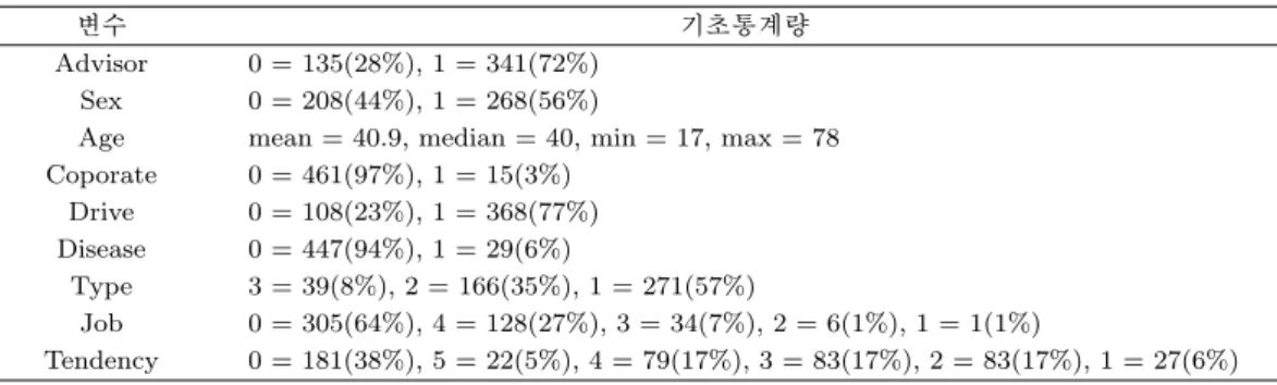 Table 3.1. Basic statistics for the life insurance data