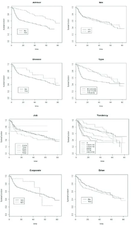 Figure 3.1. Plot of survival curves of Kaplan-Meier.