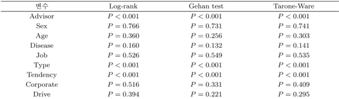 Table 3.2. Comparison of survival rates among groups (P : p-value)