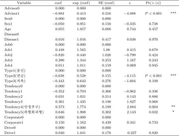 Table 3.3. Results of fitting Cox ’s proportional hazards model for life insurance data