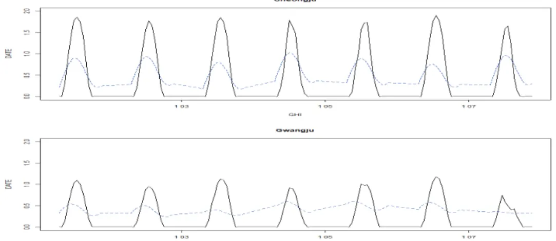 Figure 3.9. Result of forecasting 7-Days ahead, ARIMAX-GARCH model. ARIMAX = auto-regressive integrated moving average with eXogenous variable; GARCH = generalized auto-regressive conditionally heteroscadastic.