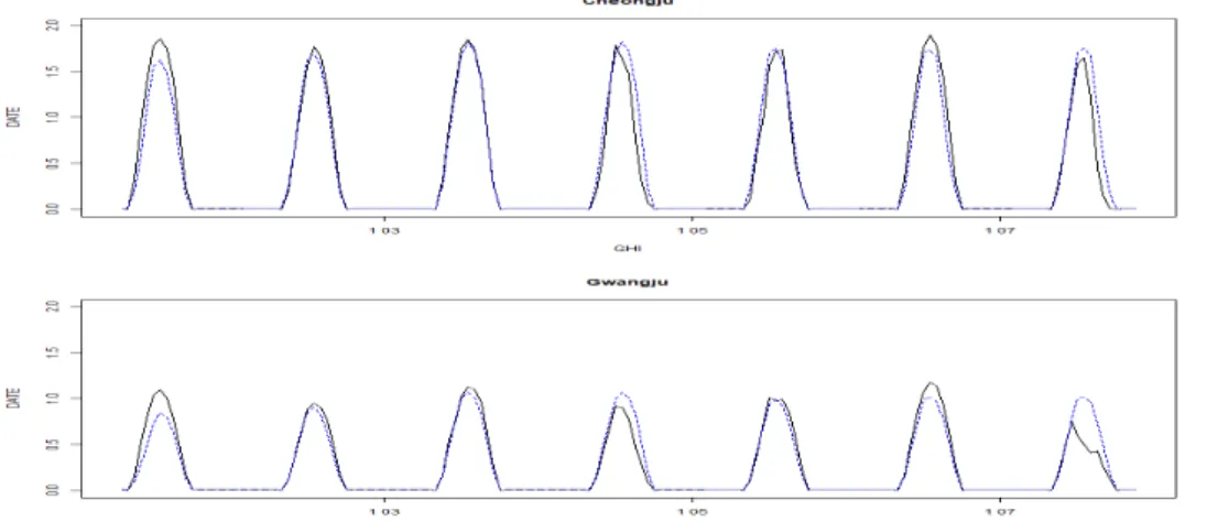 Figure 3.10. Result of forecasting 7-Days ahead, seasonal ARIMA-GARCH model. ARIMA = auto-regressive integrated moving average; GARCH = generalized auto-regressive conditionally heteroscadastic.