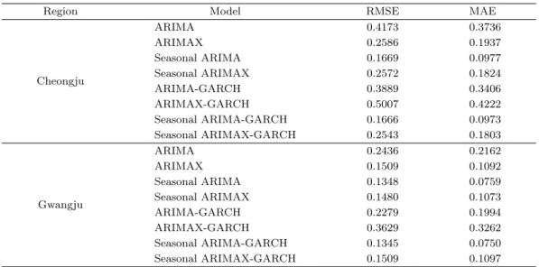 Table 3.6. Model comparison