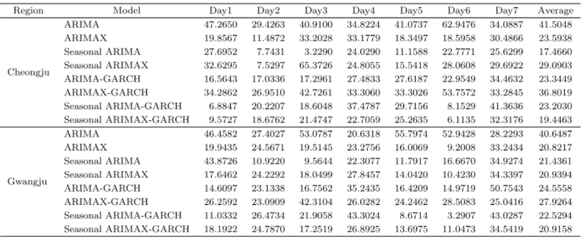 Table 3.7. Model comparison of peak hour using mean absolute percentage error