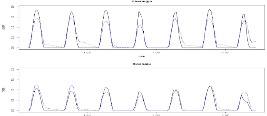 Figure 3.5. Result of forecasting 7-Days ahead, ARIMAX model. ARIMAX = auto-regressive integrated moving average with eXogenous variable.