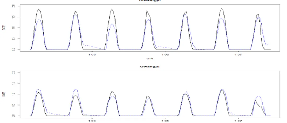 Figure 3.7. Result of forecasting 7-Days ahead, seasonal ARIMAX model. ARIMAX = auto-regressive integrated moving average with eXogenous variable.