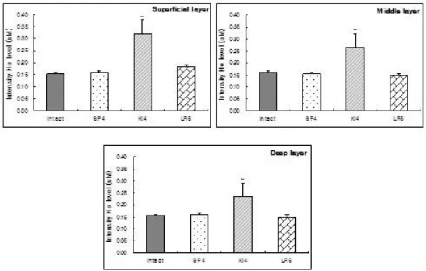 Fig.  2.  Effect  of  acupuncture  at  varying  depths  at  acupoints  SP4,  KI4,  LR5  on  the  nitrite/nitrate  levels.