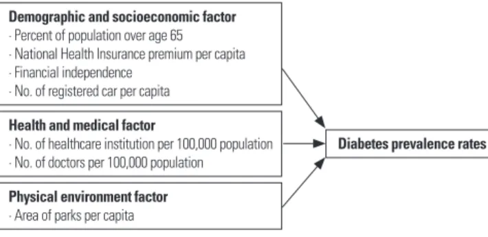 Figure 1. Research model.