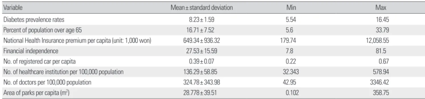 Table 2. Results of Pearson’s correlation analysis  Percent of population 