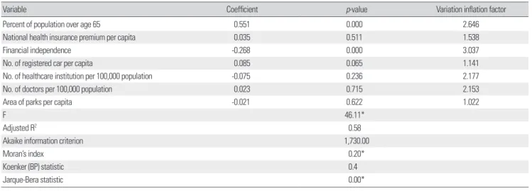 Table 4. Results of geographically weighted regression 