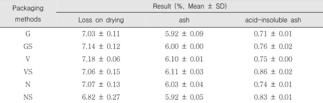 Table 1. The results of loss on drying (%), ash (%), and acid-insoluble ash (%) for Gardeniae Fructus by the  packaging  methods.