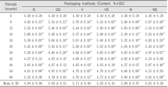 Table  2.  Content  (%)  of  the  geniposide  by  the  packaging  methods  and  storage  periods  (n=3).