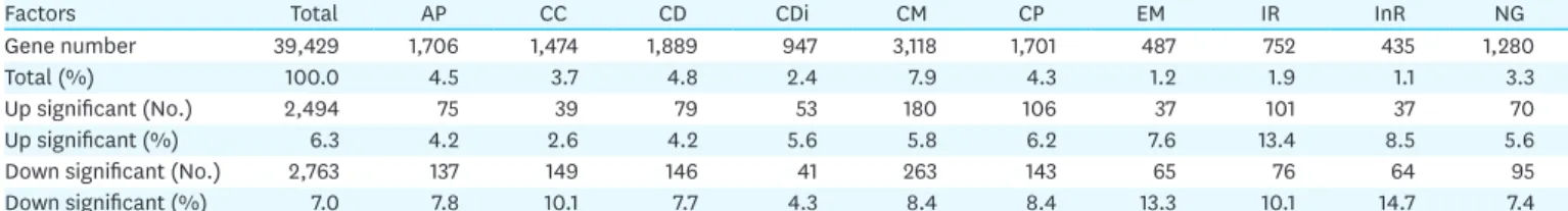 Table 3. Differential expression of functional genes in mice skin treated with dinitrochlorobenzene and horse-oil