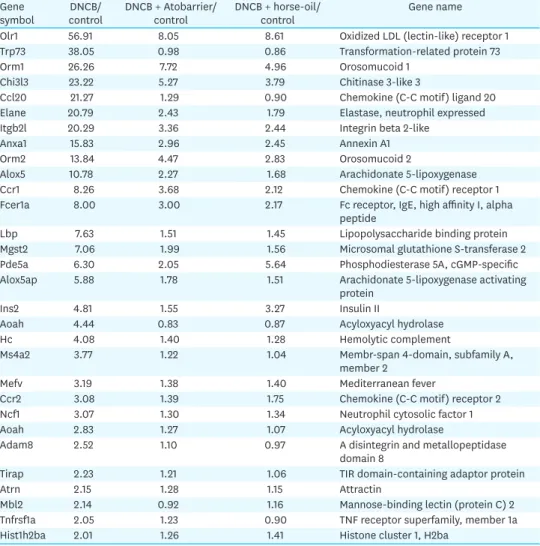 Table 4. Up-regulated inflammatory genes in the skin of DNCB-treated mice and normalized by horse-oil Gene 