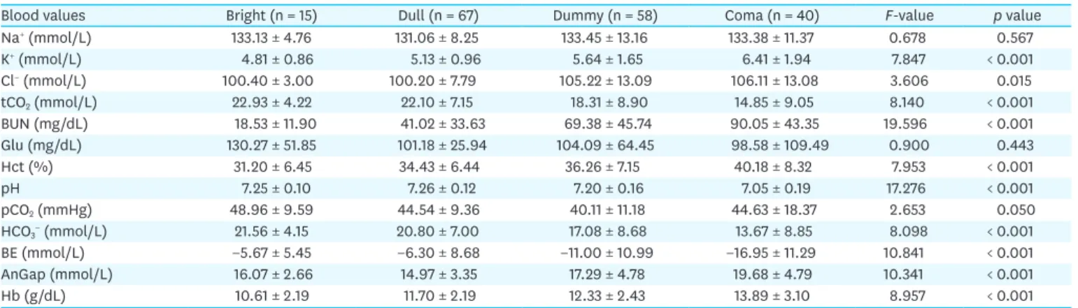 Table 2. Changes in blood parameter values according to the physical activity status (n = 180)