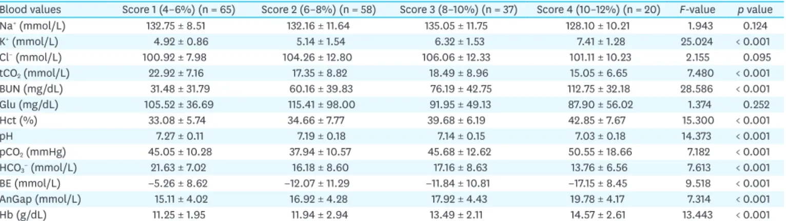 Table 4. Evaluation of blood parameter values according to the dehydration status (n = 180)