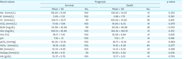 Table 5. Blood parameters of Korean native calves with diarrhea classified into the survival and death groups