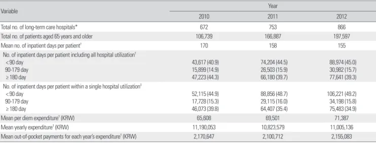 Table 1. Long-term care hospital utilization patterns among older people in Korea, 2010-2012  