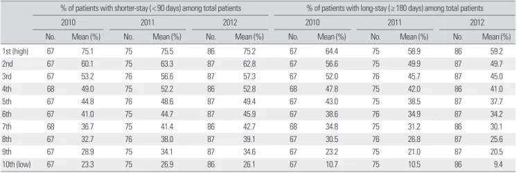 Table 4. Comparison of patient case-mix between hospitals with shorter-stay (< 90 days) and hospitals with long-stay (≥ 180 days) patients Patients case-mix group