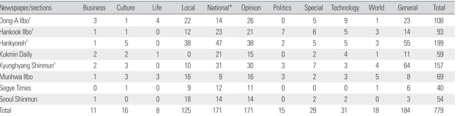 Table 1. Number of articles on target topic by each section 