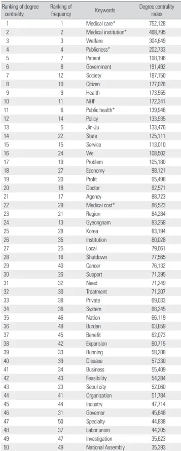 Table 2. Ranking of degree centrality for top 50 keywords compared  to their frequency of occurrence 