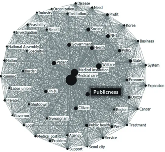 Figure 2. A metric multi-dimensional scaling map of the concept network. It includes the top 50 most frequent keywords, with the thickness of  lines reflecting co-occurrence frequency and the size of circles reflecting degree centrality index.