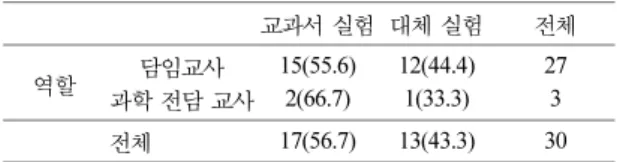 Table 8. Cross-analysis results between the working area and the type of experiment performed; N(%)