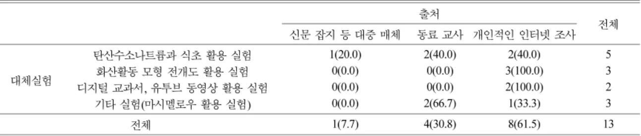 Table 11. Cross-analysis results between the type and source of alternative experiment: N(%)