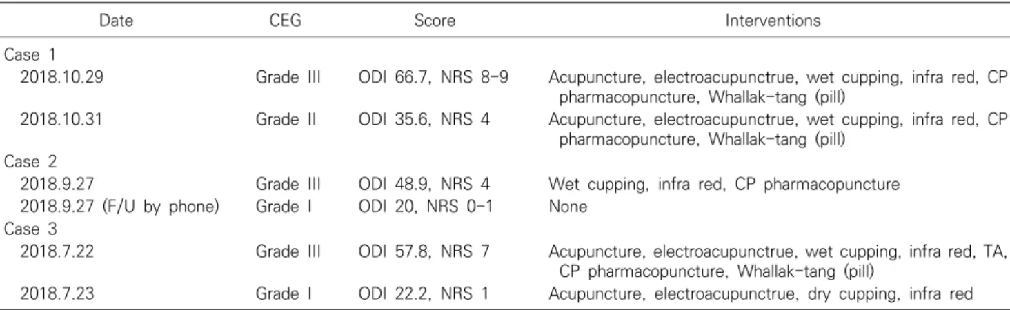 Table  1.  Three  cases  report  timeline.  Presented  according  to  CARE  guidelines 23)