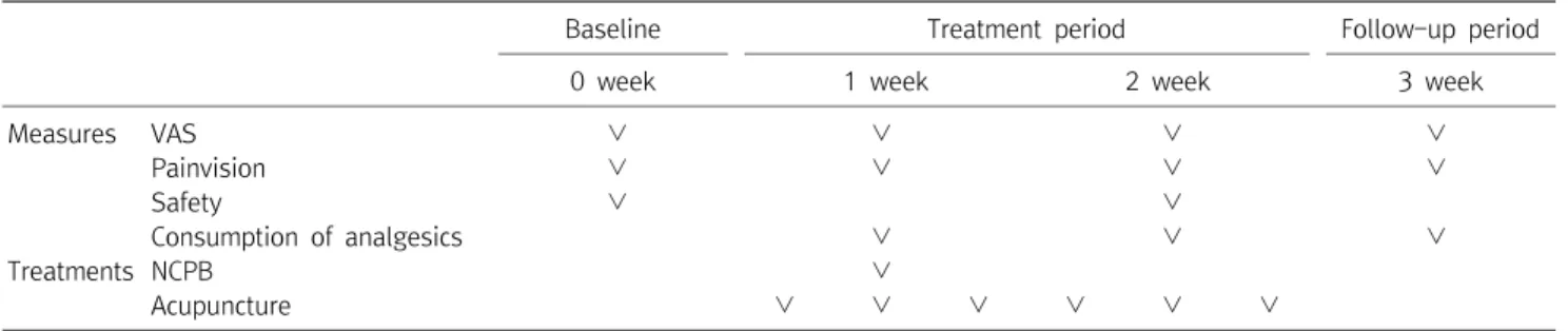 Table  1.  Schedule  of  Treatments  and  Outcome  Measures  Throughout  the  Trial