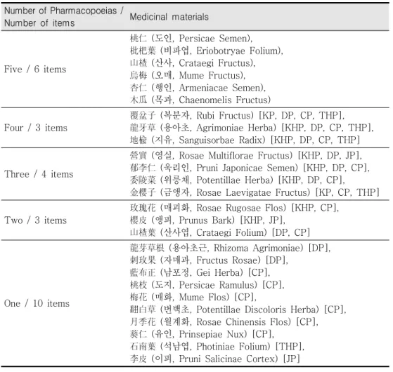 Table  1.  List  of  the  rosaceous  medicinal  materials  that  registrated  in  Pharmacopoeias  of  Northeast-Asian  countries.