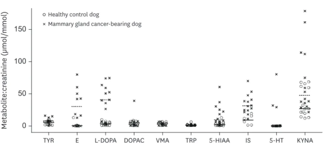 Fig. 1. Urinary metabolite to creatinine ratios in mammary gland cancer and healthy control dogs