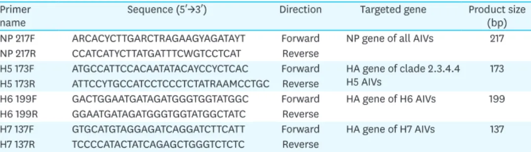 Table 1. The designed recombinase polymerase amplification primers for multiple detection of AIV genes Primer 