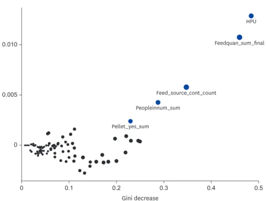 Fig. 2. Multi-importance plot using the accuracy decrease, Gini decrease and number of times as a root node  to visually identify variables for predicting porcine epidemic diarrhea virus during the incursion of the virus in  Canadian swine herds using rand