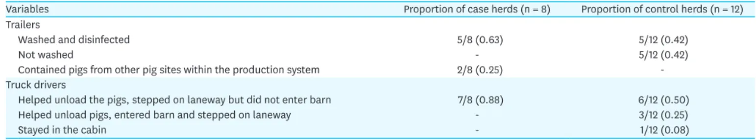Table 6. The biosecurity protocols of staff and non-staff members on site PED-affected and non-PED-affected *  Canadian swine herds