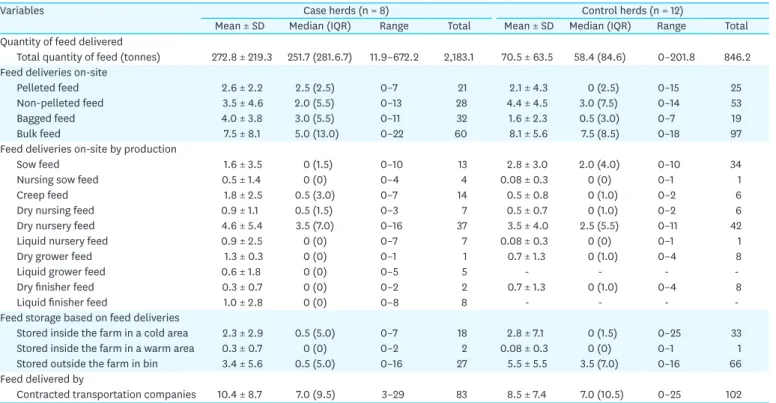 Table 7. Descriptive feed deliveries and storage practices on farm for PED-affected and non-PED-affected *  Canadian swine herds