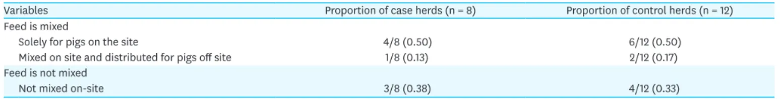Table 8. Feed mixing practices of PED-affected and non-PED-affected *  Canadian swine herds