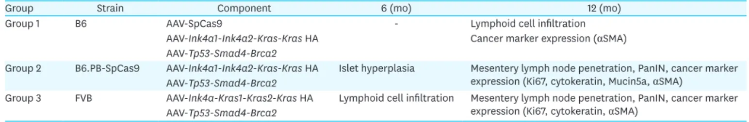 Table 1. Summary of in vivo gene targeting for developing pancreatic cancer