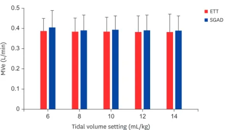 Fig. 2. Comparison of average minute ventilation (MVe) in cats during VCV when using a SGAD or an ETT