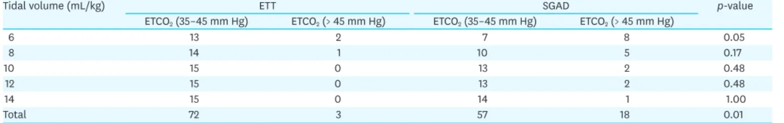 Table 4. Comparison of the occurrence of hypercapnia (ETCO 2  > 45 mmHg) between the ETT and SGAD groups