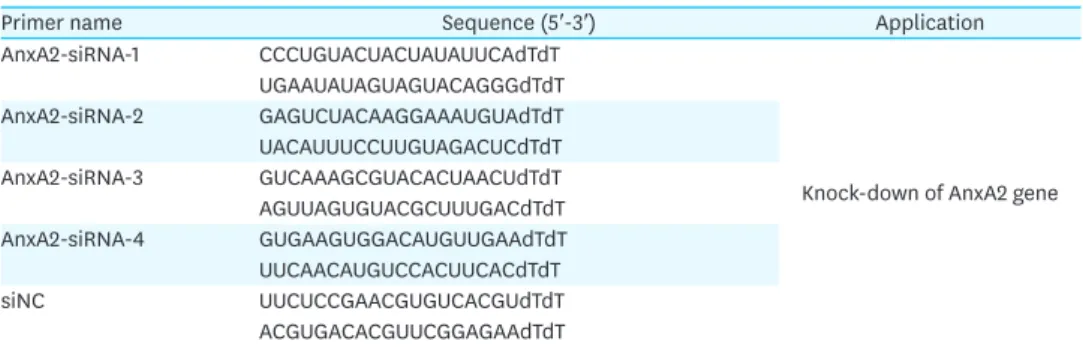 Table 2. List of primers used during knock-down of the AnxA2 gene