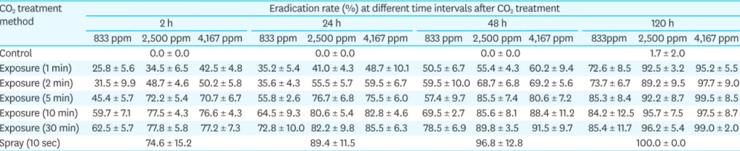 Table 1. Efficacy of CO 2  treatment for the eradication of poultry red mites using different application methods CO 2  treatment 