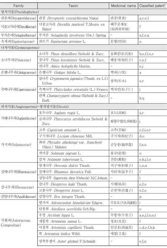 Table  3.  The  medicinal  plant  resources  list  including  Korean,  scientific  and  medicinal  name,  and  classified  patent