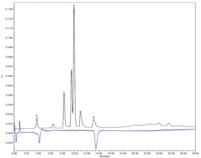 Fig. 2. On-line HPLC pattern analysis and antioxidant activity screening; The first “positive” chromatogram  represented at 254 nm, the second “negative” chromatogram showed as antioxidant activity  screen-ing  by  ABTS +•   and  *  confirmed  as  antioxid