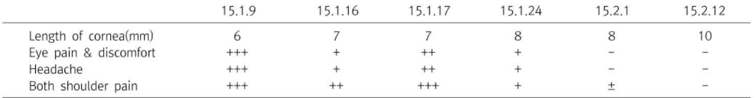 Table  1.  Change  of  Chief  Complains