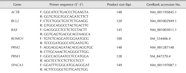 Table 1. Primer sequences used for gene expression analysis in spermatozoa treated with iodixanol during cryopreservation