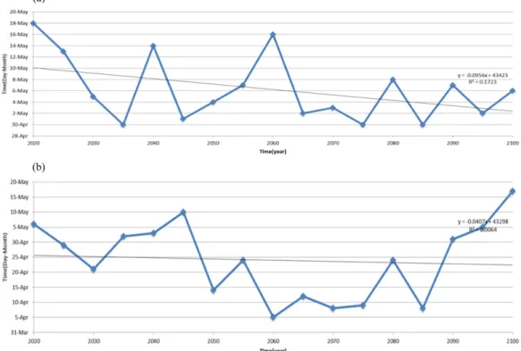 Fig. 7. Time series of appearance day of garlic white rot predicted by RCP 4.5 (a) and 8.5 (b) scenario at Sesan and Taean.