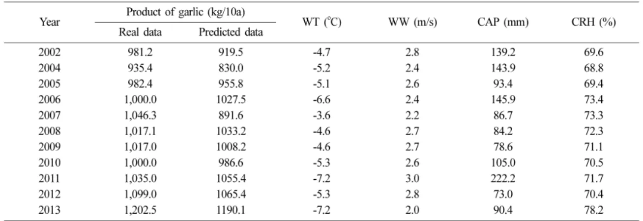 Table 7. The effect of product of garlic due to meteorological factors from 2002 to 2013 at Sesan and Taean